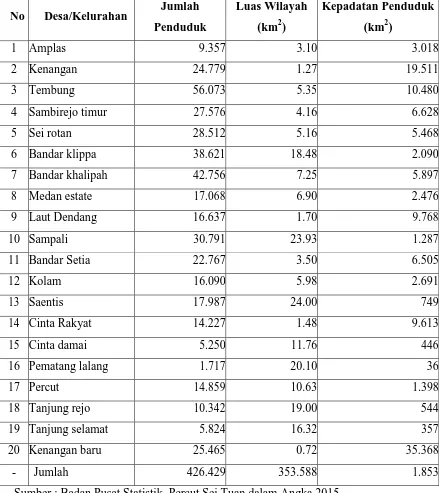 Tabel 4.3Jumlah Penduduk, Luas Kelurahan, Kepadatan Penduduk (/km) Menurut 