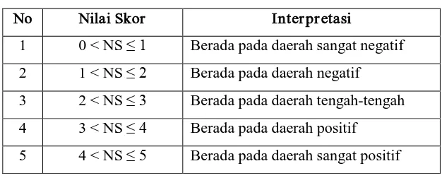 Tabel 3.2 Dasar Interpretasi Skor Item Kuisioner 