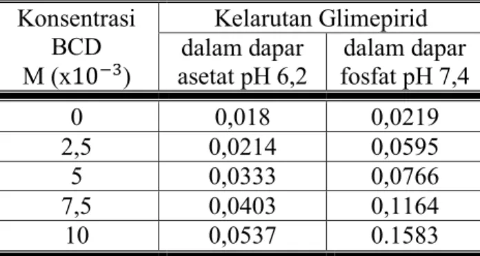 Tabel  1.  Kelarutan  Glimepirid  dalam  Dapar  Asetat  pH  6,2  dan  7,4  dengan  Beragam  Varian 