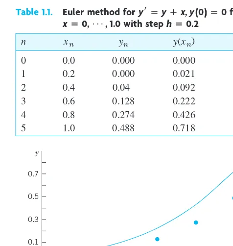 Fig. 9.Euler method: Approximate values in Table 1.1 and solution curve