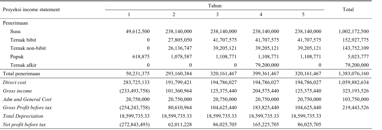 Tabel 3. Proyeksi income statement usaha peternakan kambing selama 5 tahun 