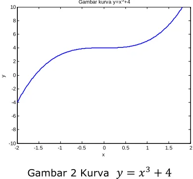Gambar 2 Kurva  � = �� + 4  