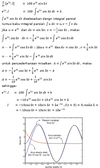 Gambar 14 Arus pada Rangkaian RL Seri, R=10Ω, L=2H, E=200 sin 5t V 