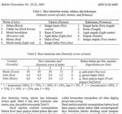 Tabel l. Skor intensitas warna, tekstur, dan kekerasan(Intensity scores of color, texture, andfirmness)