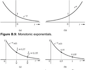 Figure B.9: Monotonic exponentials.