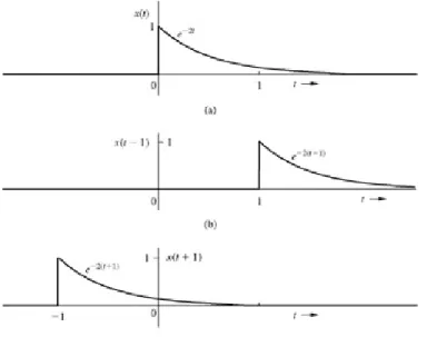 Figure 1.5: (a) Signal x(t). (b) Signal x(t) delayed by 1 second. (c) Signal x(t) advanced by 1 second.