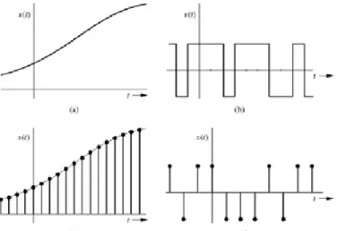 Figure 1.10: (a) Continuous-time and (b) discrete-time signals.