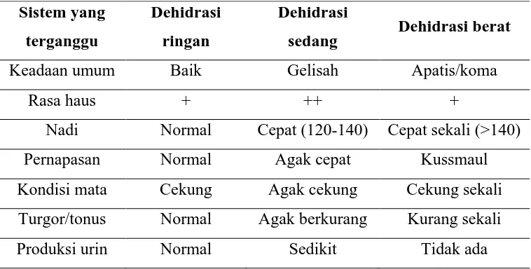 Tabel 3. Gambaran klinis dehidrasi