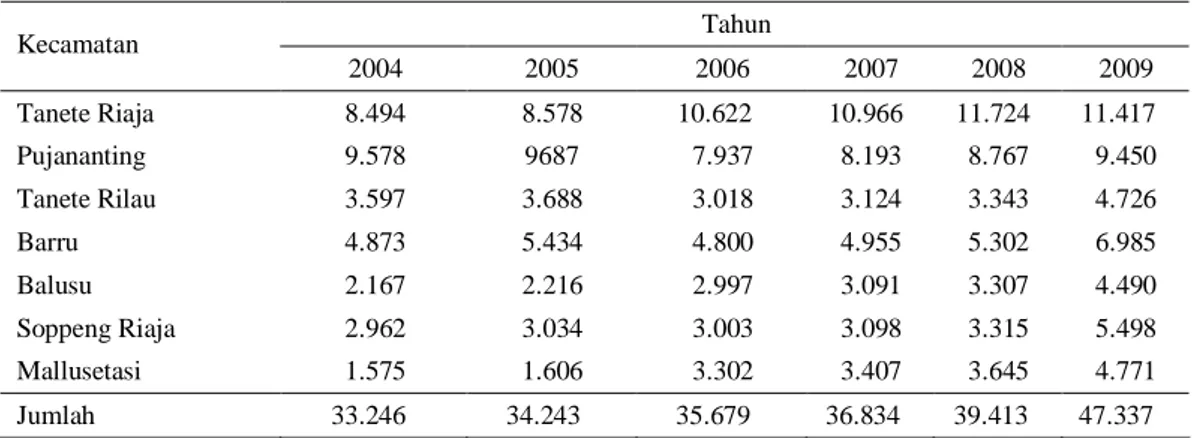 Tabel 3. Populasi ternak (sapi Bali) per kecamatan di Kabupaten Barru tahun 2004 – 2009  Tahun  Kecamatan  2004  2005  2006  2007  2008  2009  Tanete Riaja  8.494  8.578  10.622  10.966  11.724  11.417  Pujananting  9.578  9687  7.937  8.193  8.767  9.450 