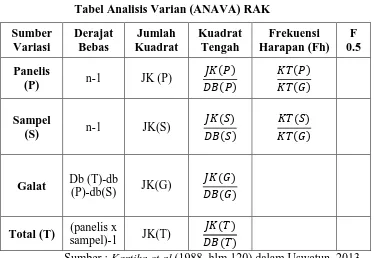 Tabel 3.7 Tabel Analisis Varian (ANAVA) RAK 