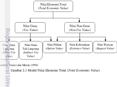 Gambar 2.1 Model Nilai Ekonomi Total (Total Economic Value) 