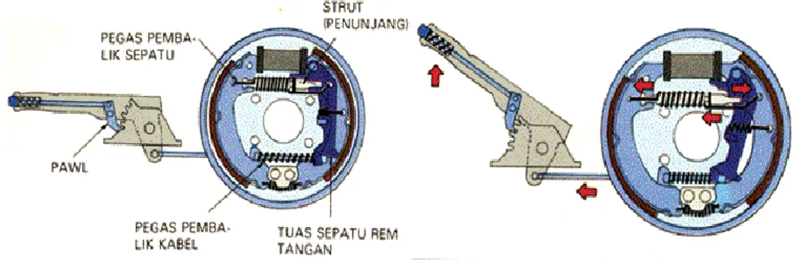 Gambar 2.14 Mekanisme Rem Tangan. 