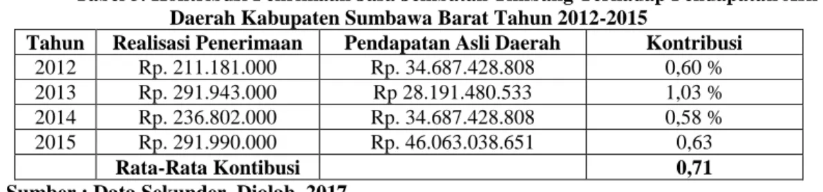 Tabel 5. Kontribusi Penrimaan Jasa Jembatan Timbang Terhadap Pendapatan Asli  Daerah Kabupaten Sumbawa Barat Tahun 2012-2015 