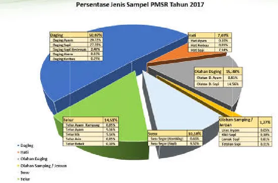 Grafik 2. Presentase Jenis Sampel PMSR Tahun 2017