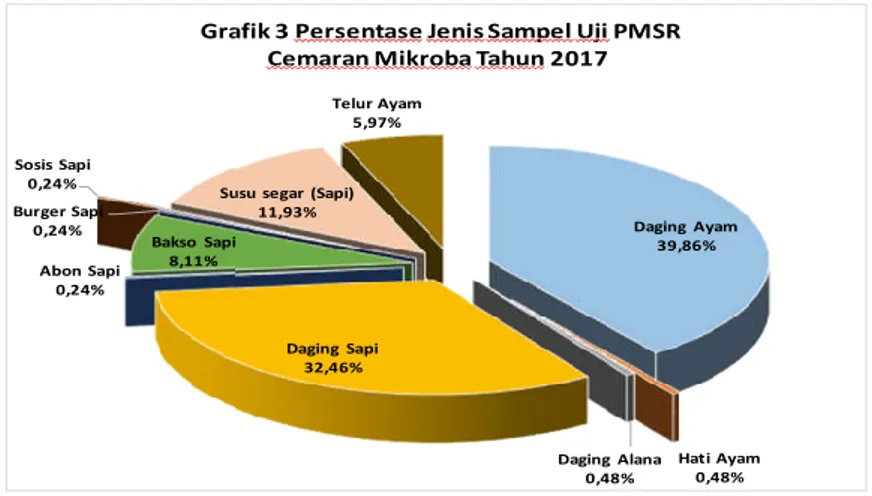 Grafik 5. Persentase Jenis 2017 Abon Sapi0,24% Bakso  Sapi8,11%Burger Sapi0,24%Sosis  Sapi