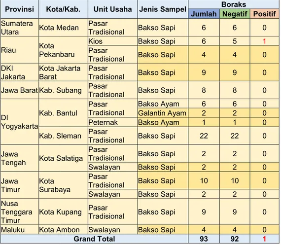 Tabel 13. Hasil Uji Pengujian Boraks PMSR 2017