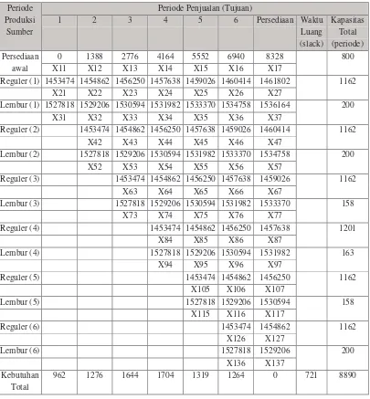 Tabel 4. Tabel Distribusi Matriks Transportasi Bowman untuk Program Produksi. 