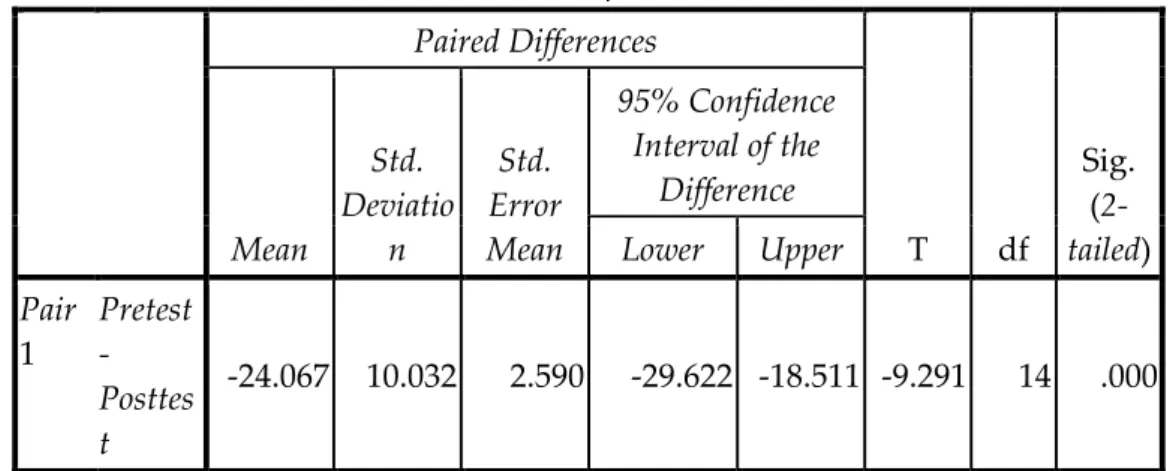 Tabel 1. Hasil Uji Perbedaan Dua Rata-rata Dat Hasil Pretest dan Posttest  Literasi Sains  Siswa Kelompok Atas 