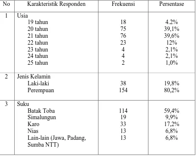 Tabel 5.1 : Distribusi frekuensi mahasiswa DIII keperawatan di Medan untuk melanjutkan pendidikan ke tingkat sarjana Fakultas Keperawatan USU berdasarkan karakteristik responden (n=192)  