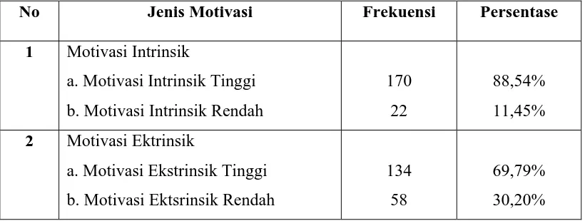 Tabel 5.3 : Distribusi frekuensi motivasi intrinsik dan ekstrinsik mahasiswa DIII keperawatan di Medan untuk melanjutkan pendidikan ke tingkat sarjana Fakultas Keperawatan USU (n=192) 
