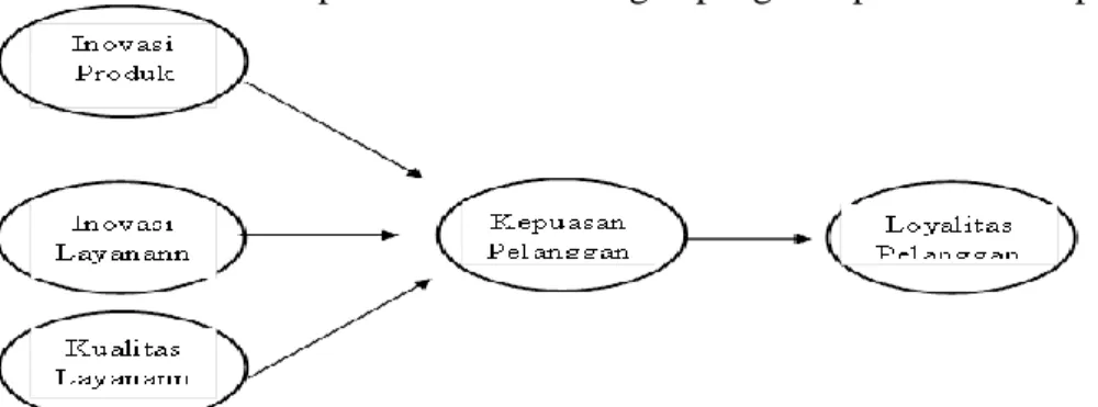 Gambar 1 Model Penelitian Empirik 