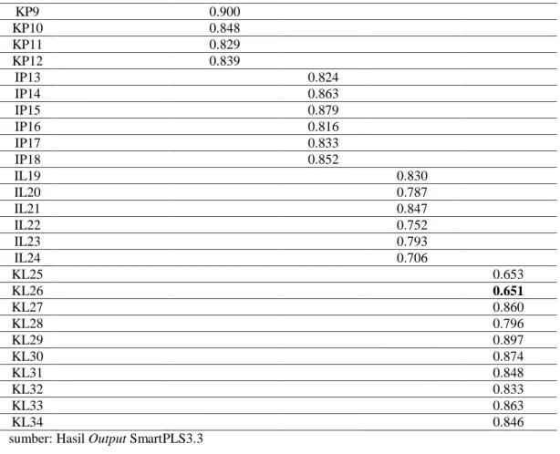 Tabel 19 Hasil Nilai Pada Average Variance Extracted (AVE) 