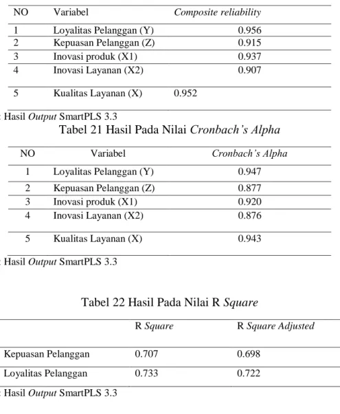 Tabel 21 Hasil Pada Nilai Cronbach’s Alpha 