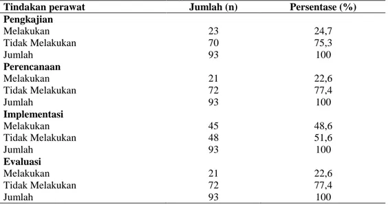 Tabel  4.3  Distribusi  Frekuensi  Gambaran  Tindakan  Perawat  dalam   Pemenuhan Kebutuhan Spiritual: Thaharah pada Pasien Terpasang Infus di  RS PKU Muhammadiyah Gamping Bulan April-Mei 2017 (N=93) 