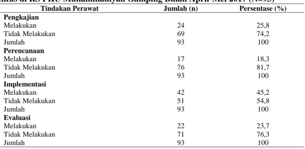 Tabel  4.4  Distribusi  Frekuensi  Gambaran  Tindakan  Perawat  dalam  Pengkajian Pemenuhan Kebutuhan Spiritual: Shalat pada Pasien Terpasang  Infus di RS PKU Muhammadiyah Gamping Bulan April-Mei 2017 (N=93) 