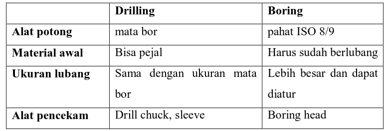 Tabel 5.1 Perbedaan Drilling dan Borring 