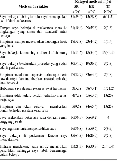 Tabel 2. Distribusi frekuensi dan persentase  motivasi perawat Puskesmas Model Kotapinang (N=52) 
