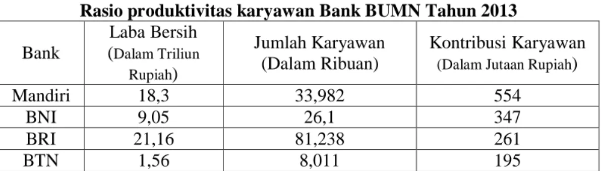 Tabel  1.2.  menunjukkan  bahwa  LDR  Bank  Mandiri,  BNI  dan  BRI  pada  tahun  2013  telah  sesuai  dengan  yang  ditetapkan  Bank  Indonesia  yaitu    pada  kisaran 78% - 92%, sedangkan Bank Tabungan Negara (BTN) menunjukkan tidak  sesuai karena memili
