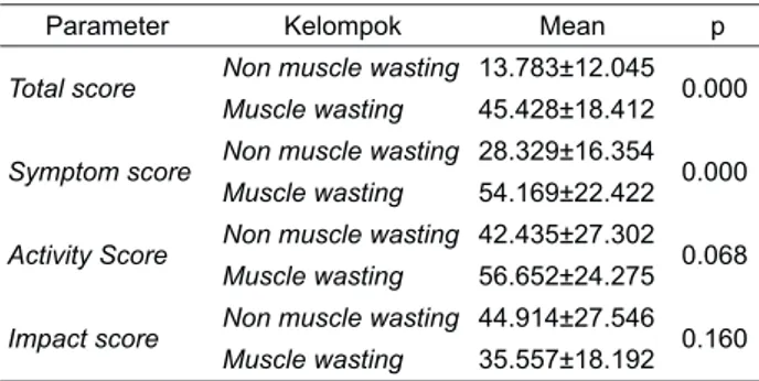 Tabel 2.   Kadar  leptin  dan  adiponektin  pada  penderita  PPOK  stabil yang mengalami dan tidak mengalami muscle 