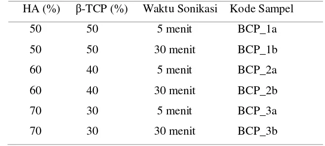 Tabel 4 Variasi komposisi sintesis BCP  