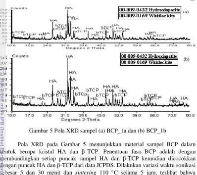 Gambar 5 Pola XRD sampel (a) BCP_1a dan (b) BCP_1b  
