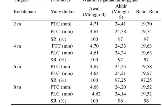 Tabel 1. Data rata-rata pertumbuhan (tinggi dan lebar) cangkang dan kelangsungan hidup (SR)  tiram mutiara (Pinctada maxima) pada tingkat kedalaman yang berbeda