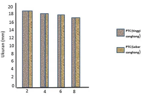Gambar 1. Rata-rata ukuran pertumbuhan tinggi dan lebar cangkang tiram mutiara (Pinctada 