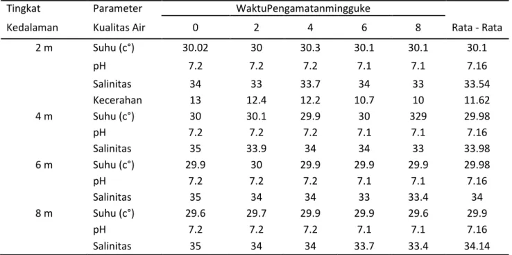 Tabel 2. Data kondisi beberapa parameter kualitas air berdasarkan tingkat kedalaman 