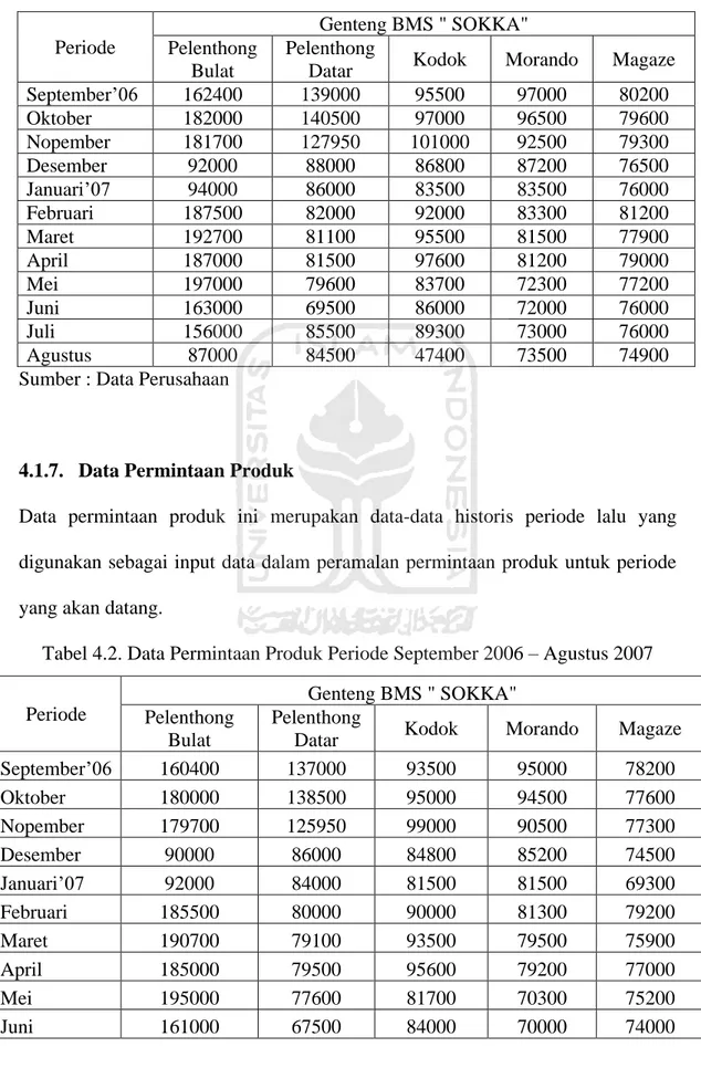 Tabel 4.1. Data Produksi Periode September 2006 – Agustus 2007  Periode  Genteng BMS &#34; SOKKA&#34;  Pelenthong  Bulat  Pelenthong 