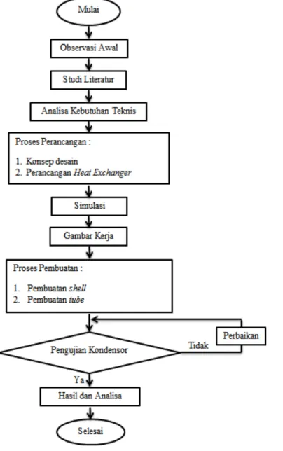 Gambar 1 Diagram Alir Penelitian Kondensor 