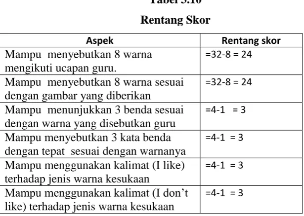 Tabel 3.9 Skor 