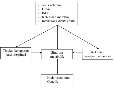 Gambar 4. Kerangka teori 