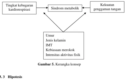 Gambar 5. Kerangka konsep 