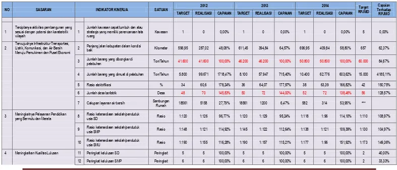 Tabel. II.27 PENGUKURAN KINERJA PEMERINTAH NATUNA TAHUN ANGGARAN 2012-2014 