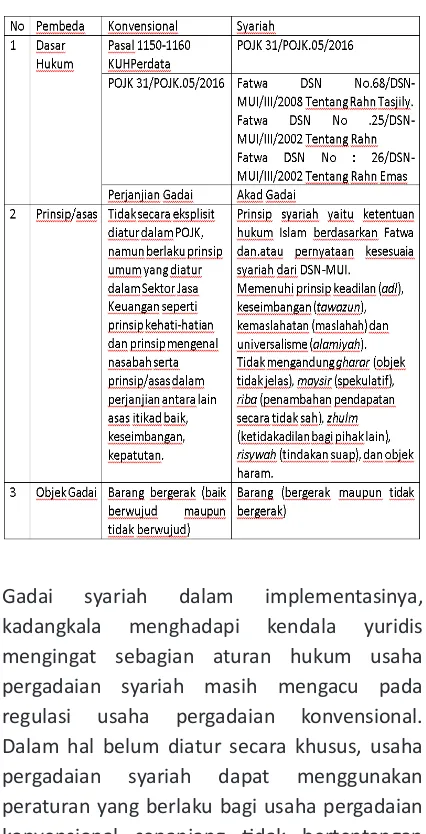 Tabel 1. Perbedaan Sistem Hukum Pergadaian Konvensional dan Syariah 