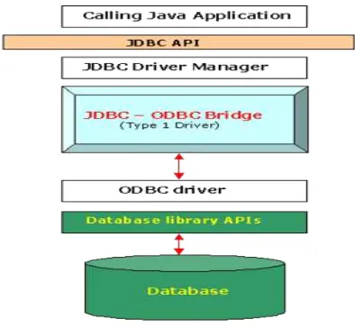 Gambar 2.4 Skema koneksi database Java 