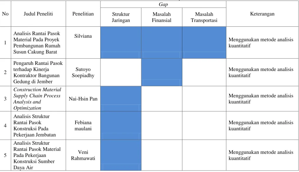 Tabel 2.3. Research Gap   