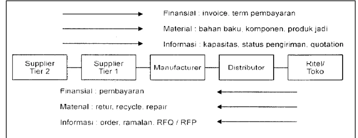 Gambar 2.1. Simplikasi model rantai pasok 