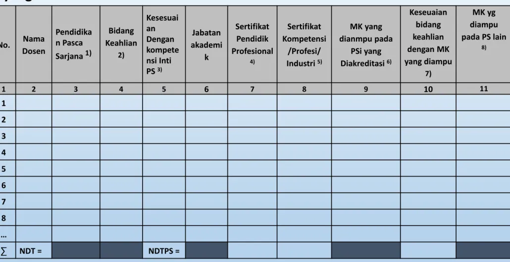 Tabel 3.a.1) Dosen Tetap Perguruan Tinggi yang ditugaskan di Program Studi yang diakreditasi