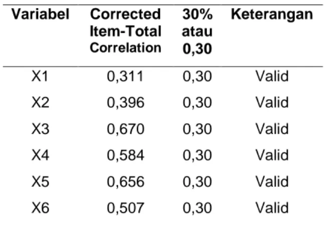 Tabel 3.   Hasil Uji Validitas S1 dan Dosen  Variabel  Corrected  Item-Total  Correlation 30%  atau  0,30  Keterangan  X1  0,311  0,30  Valid  X2  0,396  0,30  Valid  X3  0,670  0,30  Valid  X4  0,584  0,30  Valid  X5  0,656  0,30  Valid  X6  0,507  0,30  
